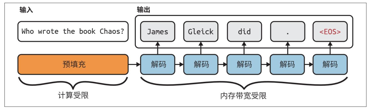 LLM 推理的两个步骤：预填充 (Prefill) 和解码 (Decode)。`<EOS>` 表示序列结束 token