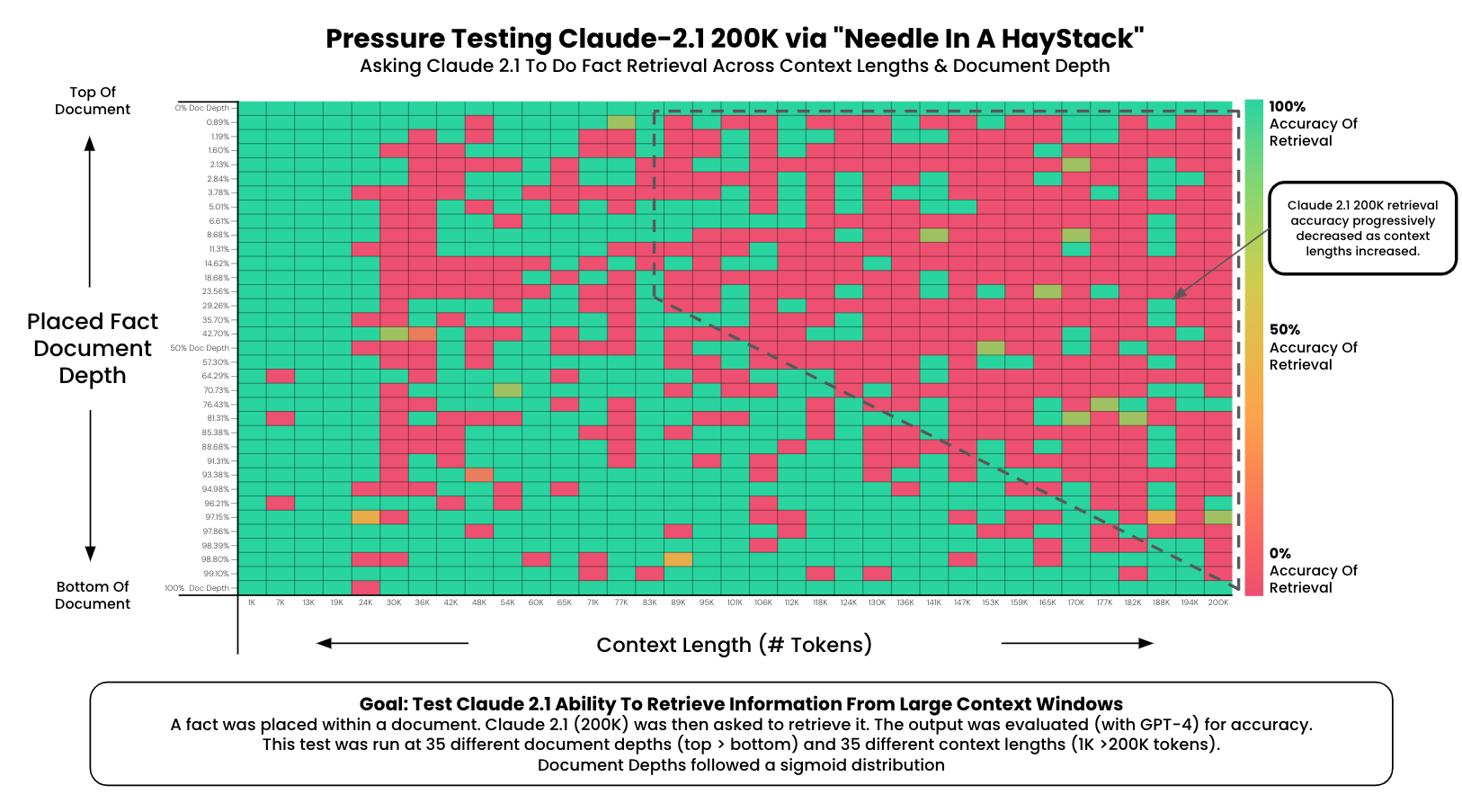 图2 Claude-2.1 Needle In A HayStack 压测结果