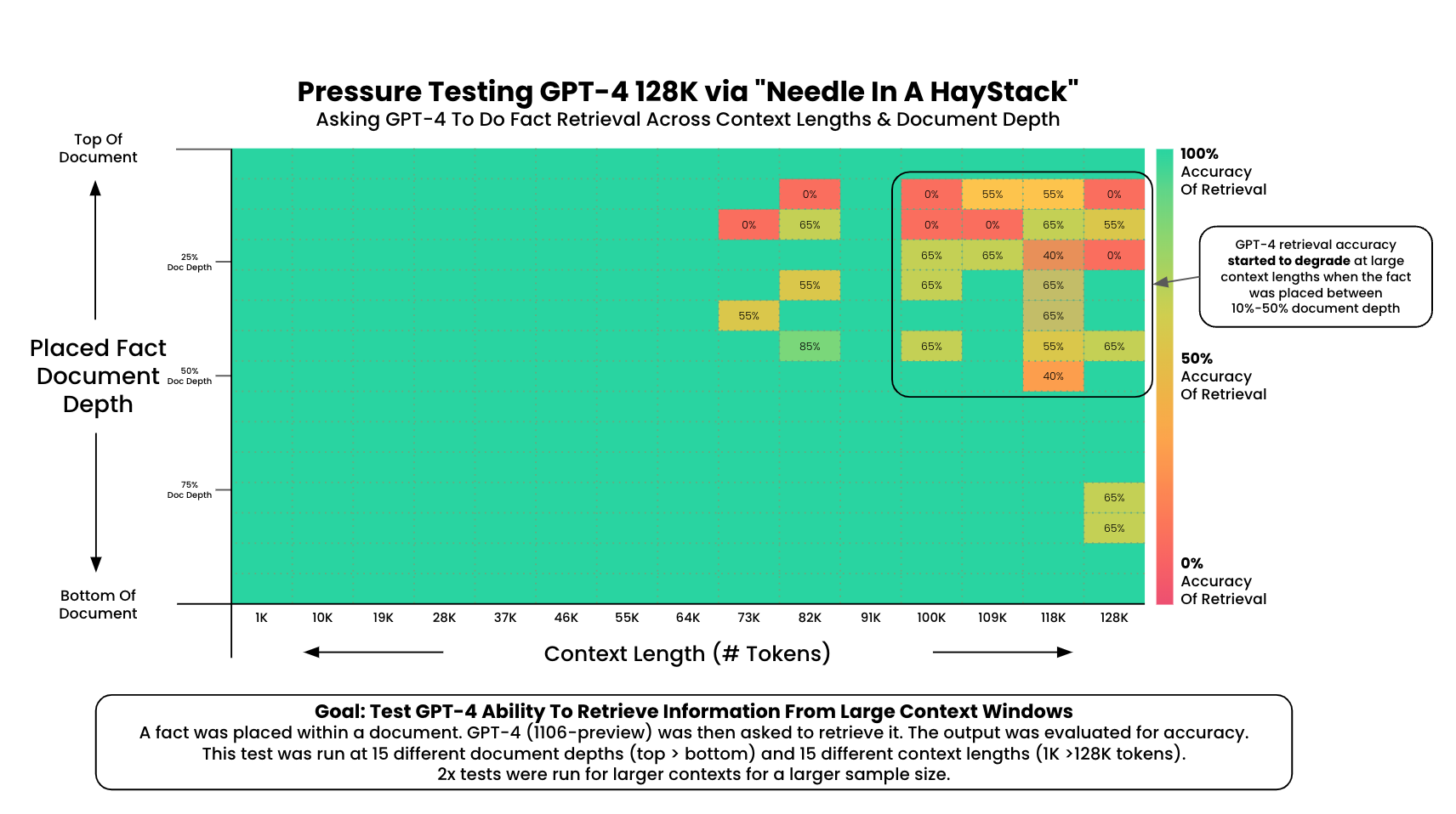 图3 GPT-4 Needle In A HayStack 压测结果
