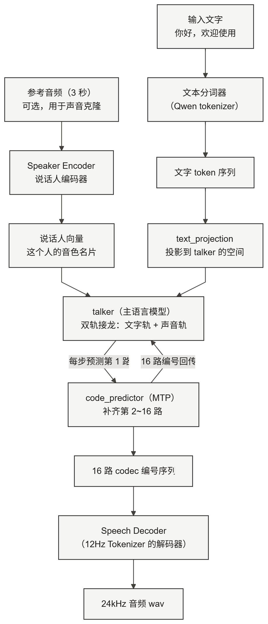 架构图