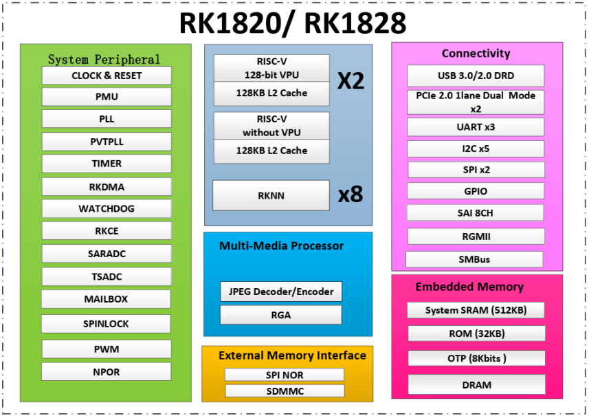 RK1828 + RK3588 平台 LoRA 功能调研：用法、限制、热更新