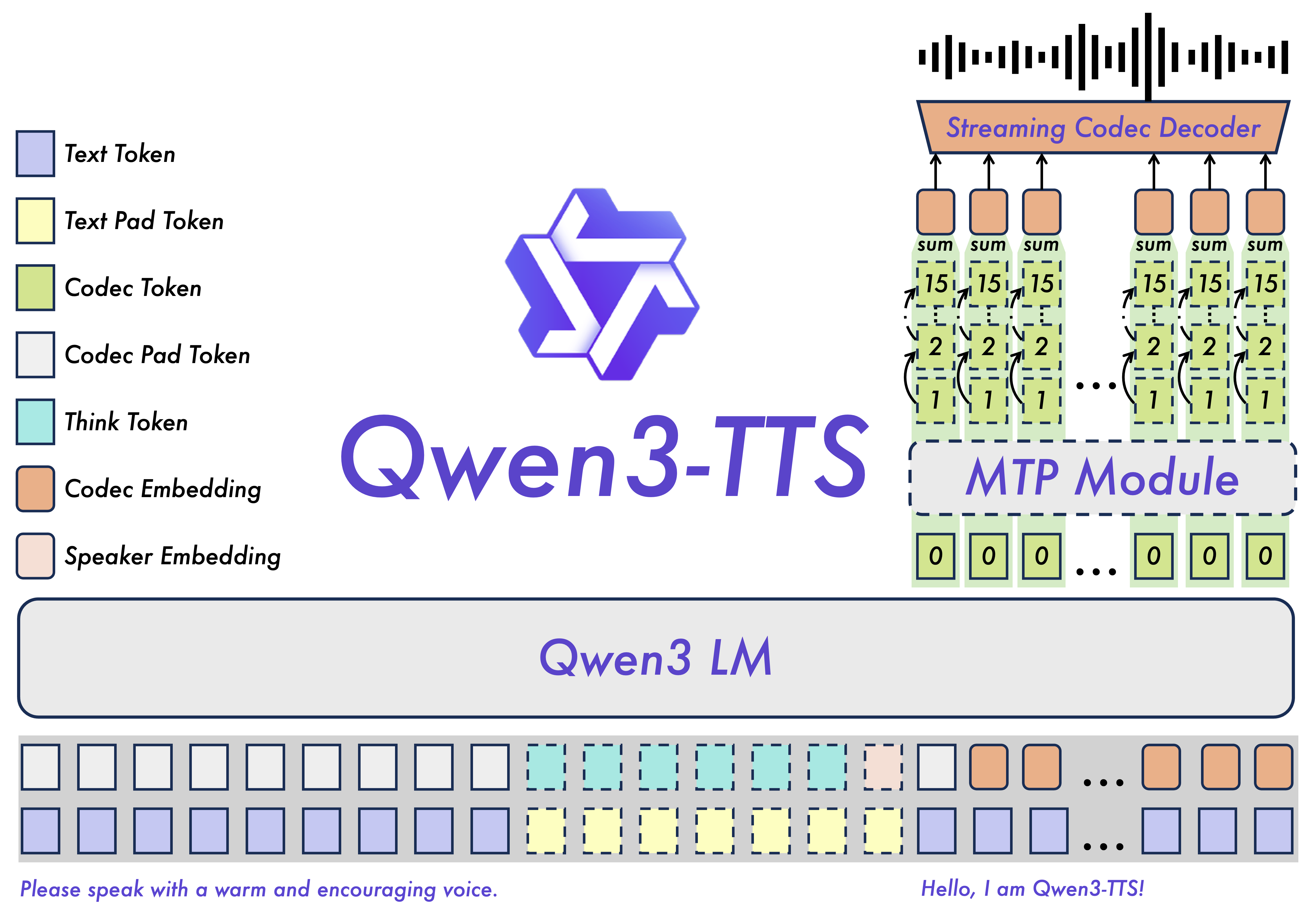 用 print(model) 认识 Qwen3-TTS